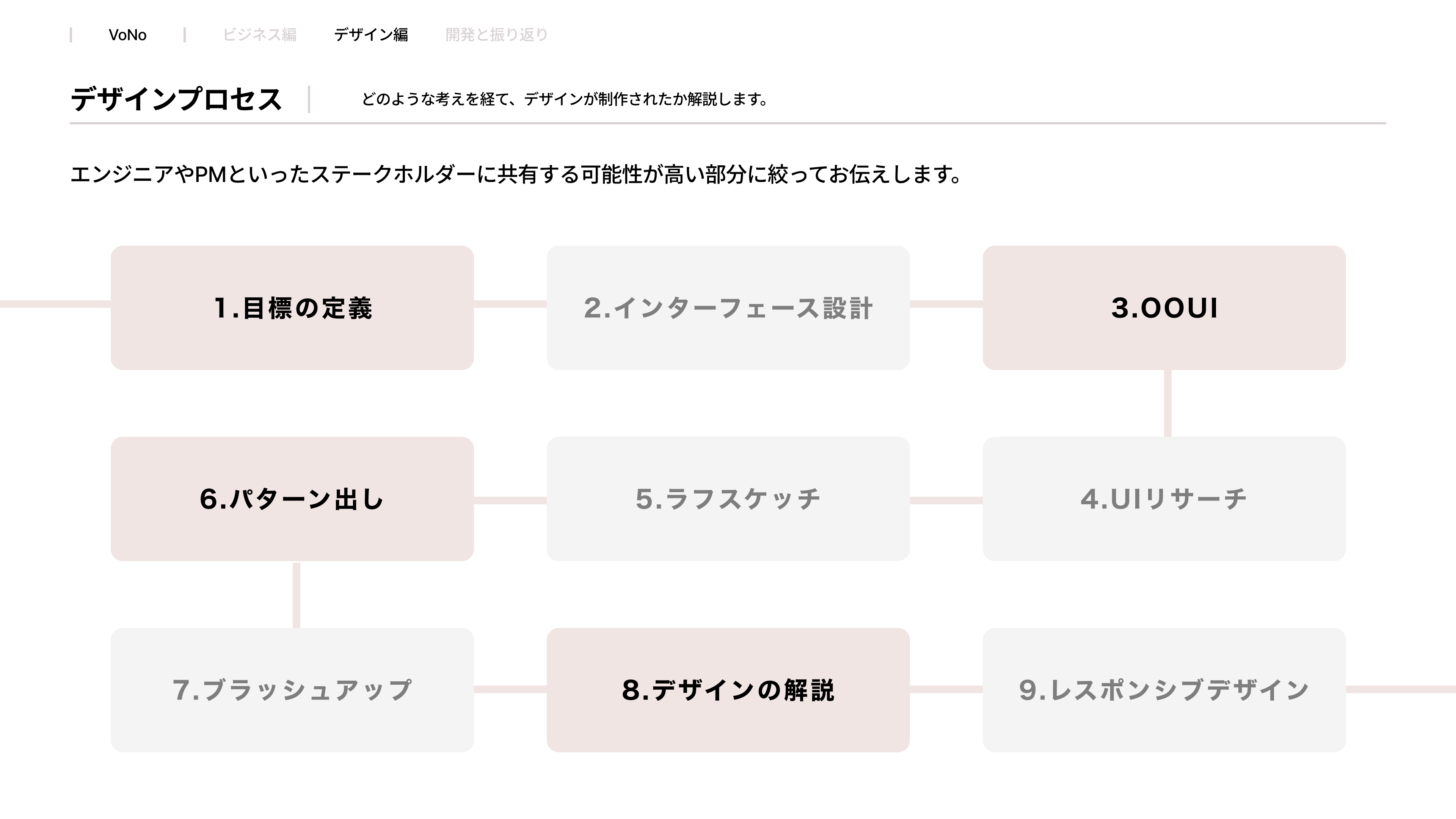 デザインプロセス